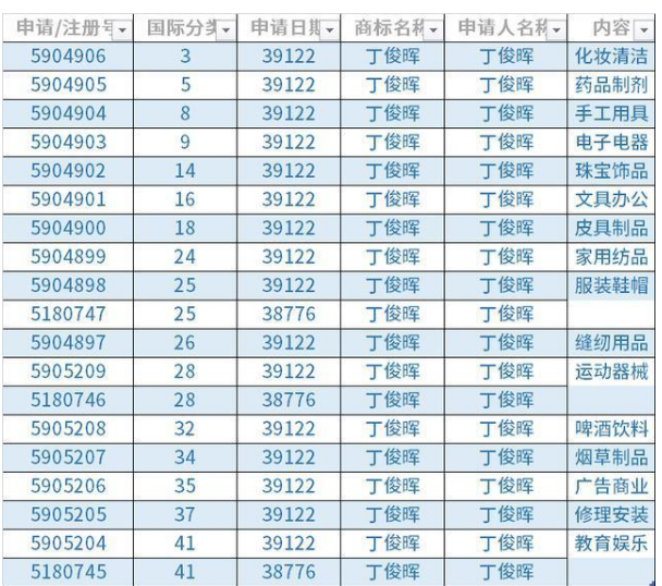 丁俊暉再奪英錦賽冠軍，已注冊(cè)第28類商標(biāo)