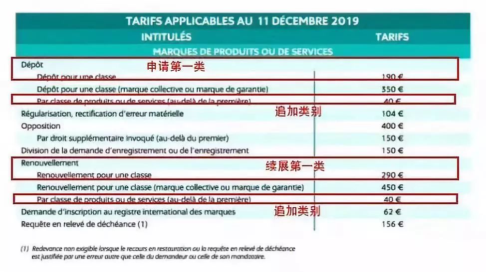 法國商標注冊費用調(diào)整啦！