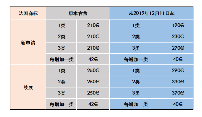 法國商標注冊費用調(diào)整啦！