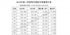 2019年前三季度全國商標注冊申請數(shù)據(jù)報告出爐！信息量太大……