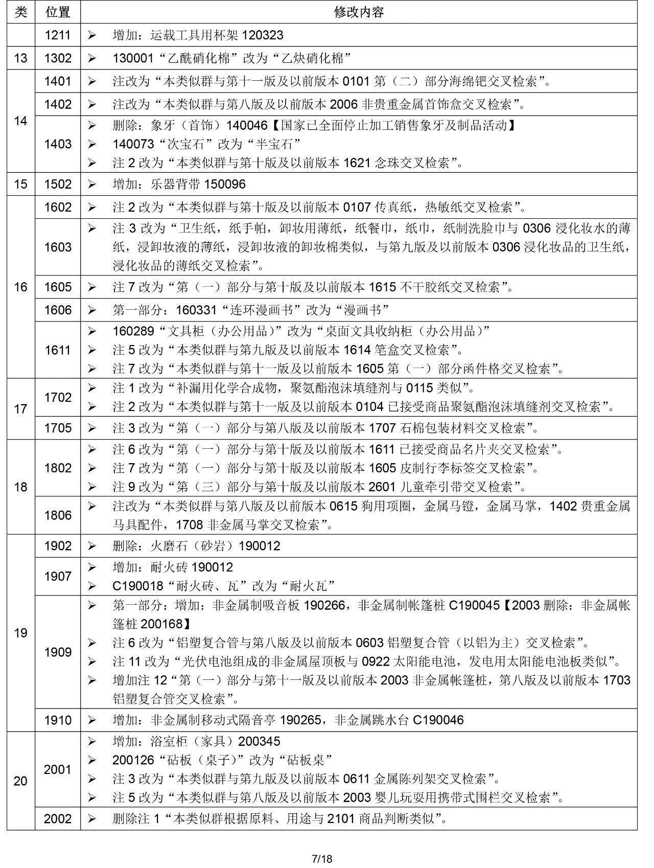 2020.1.1起！“尼斯分類第十一版2020文本”正式啟用
