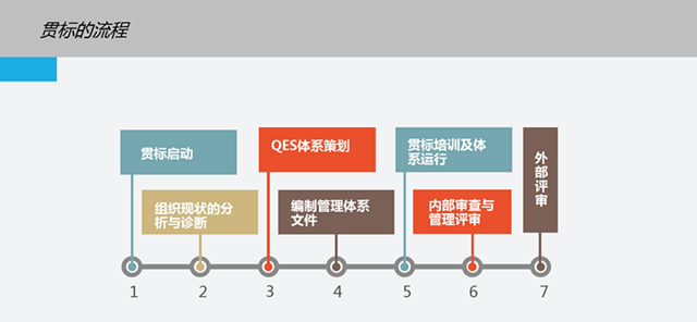 這是一份全面的貫標(biāo)操作流程，請(qǐng)查收