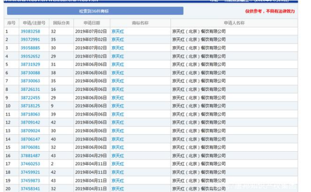 因類別保護(hù)不全，“京天紅”商標(biāo)被搶注？