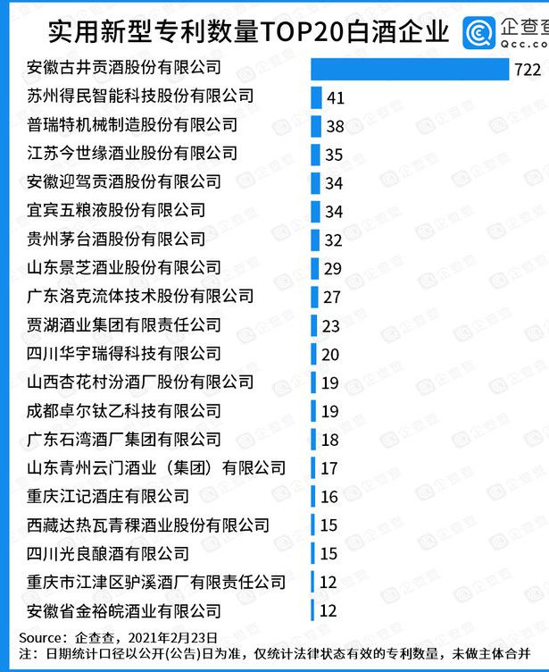 實(shí)用新型專利TOP20：古井貢酒一騎絕塵，有效實(shí)用新型專利722件
