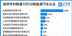 發(fā)明專(zhuān)利數(shù)量TOP20新能源汽車(chē)企業(yè)，比亞迪第一