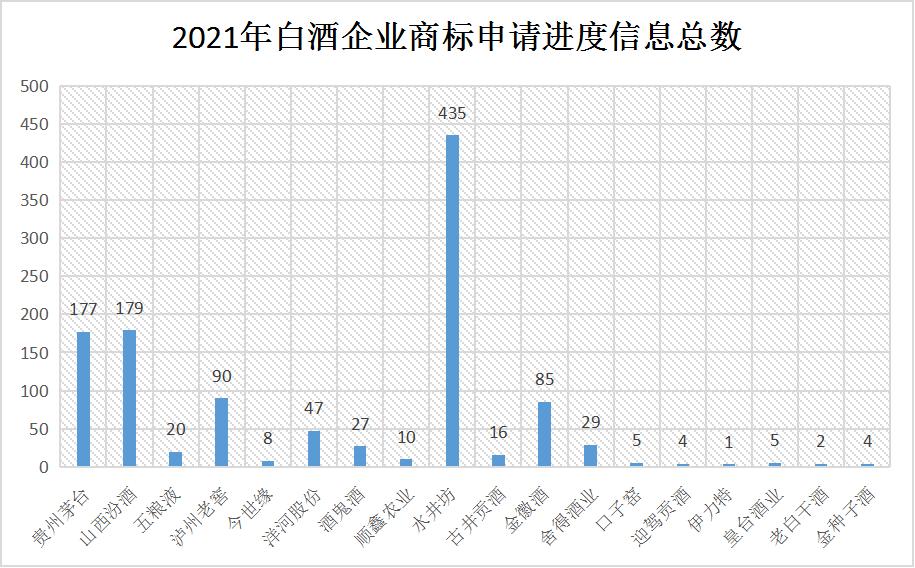 2021年6月10日：2021年商標(biāo)維權(quán)誰最努力？水井坊以435條信息位居第一