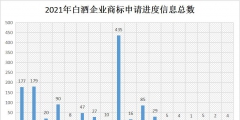 2021年商標維權(quán)誰最努力？水井坊以435條信息位居第一