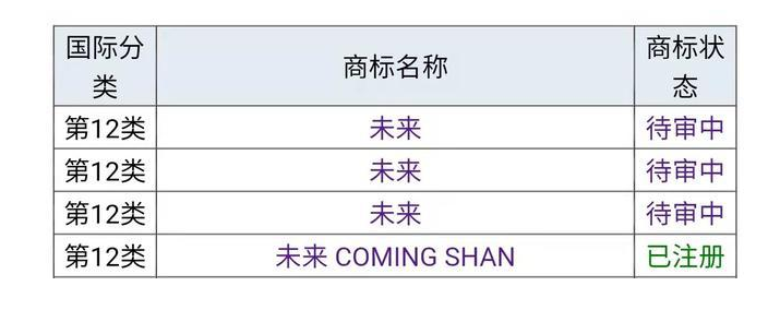 2021年6月15日“蔚來”為什么不用“未來”，商標是否被他人注冊