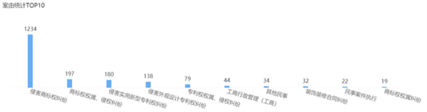2021年6月23日歐普照明商標權(quán)糾紛案最多，為1236起