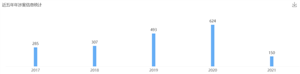 2021年6月23日歐普照明商標權(quán)糾紛案最多，為1236起