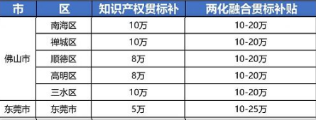 2021年最新廣東省佛山市，東莞市“知識產(chǎn)權貫標”獎勵政策!