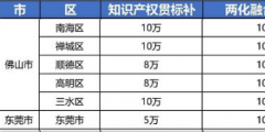 2021年最新廣東省佛山市，東莞市“知識(shí)產(chǎn)權(quán)貫標(biāo)”獎(jiǎng)勵(lì)政策!