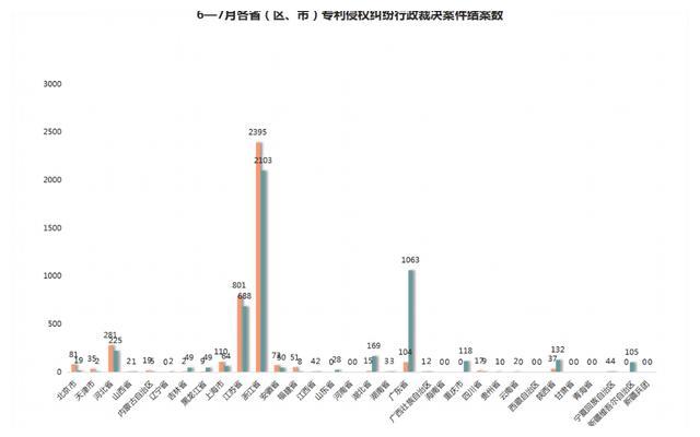 2021年8月17日7月專利侵權行政裁決創(chuàng)新高！浙江穩(wěn)居案件量第一
