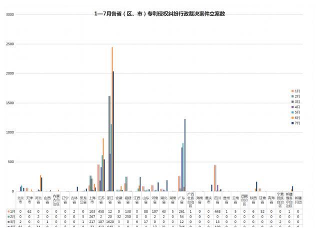 2021年8月17日7月專利侵權行政裁決創(chuàng)新高！浙江穩(wěn)居案件量第一