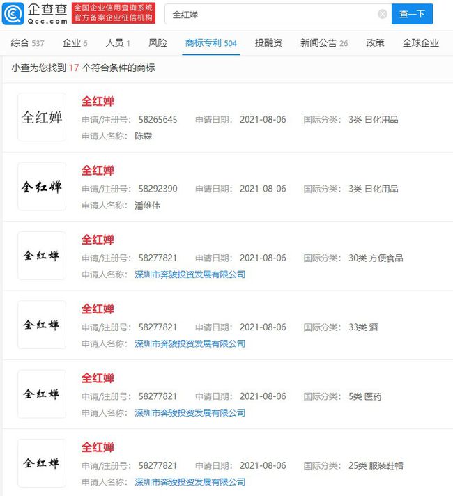 太過分！全紅嬋商標(biāo)被搶注 律師：損害其姓名權(quán)可申請宣告無效