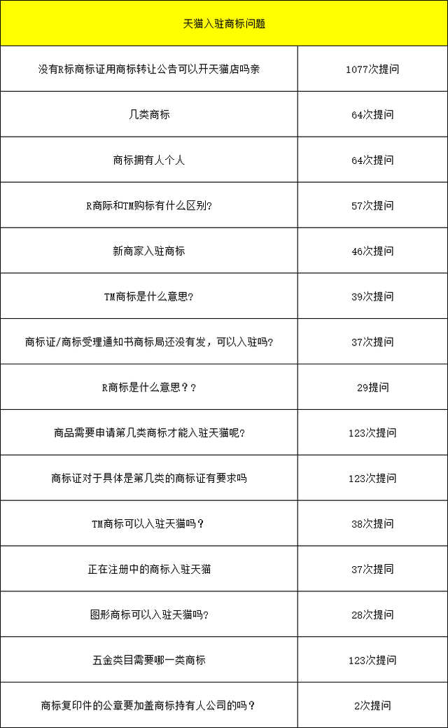 2021年8月24日天貓試運營考核標準變更，天貓入駐對于商家入駐商標要求