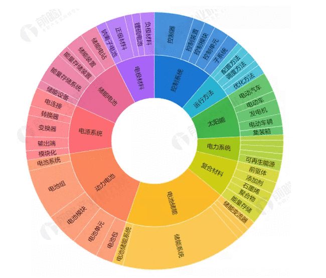 2021年8月30日全球的儲(chǔ)能電池專利為全部為發(fā)明專利，占比100%