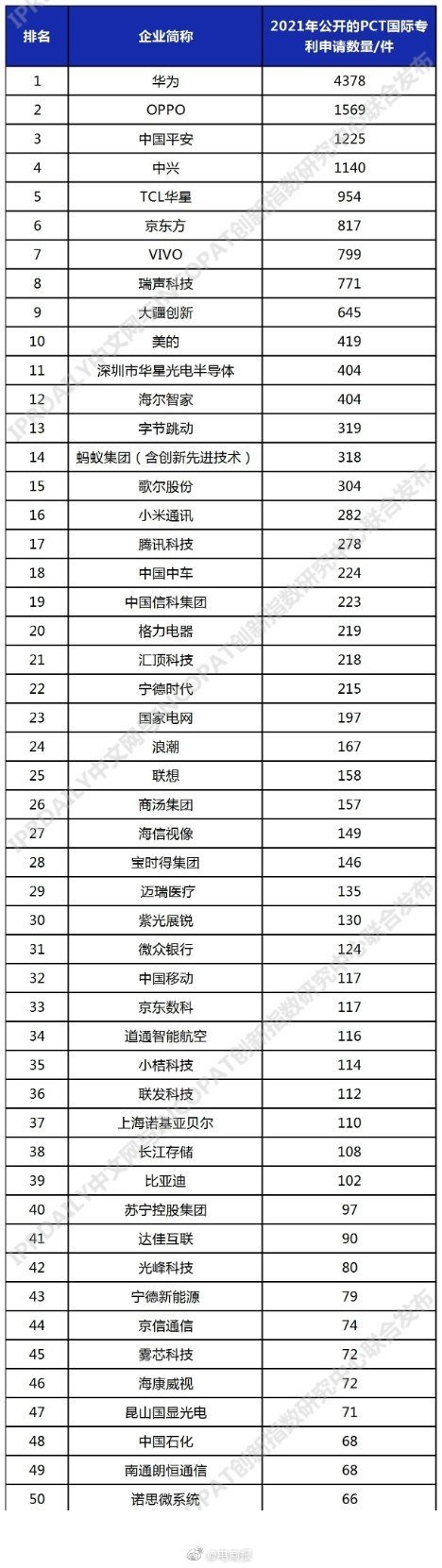 2021年9月6日PCT國(guó)際專(zhuān)利申請(qǐng)排行：華為已經(jīng)有4378件了，領(lǐng)跑第一