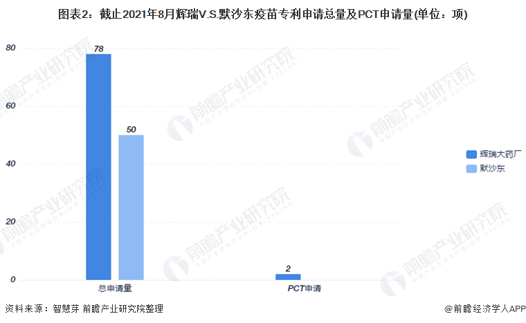2021年9月8日輝瑞V.S.默沙東疫苗技術(shù)，專利申請量及PCT申請量對比：輝瑞遙遙領(lǐng)先于默沙東