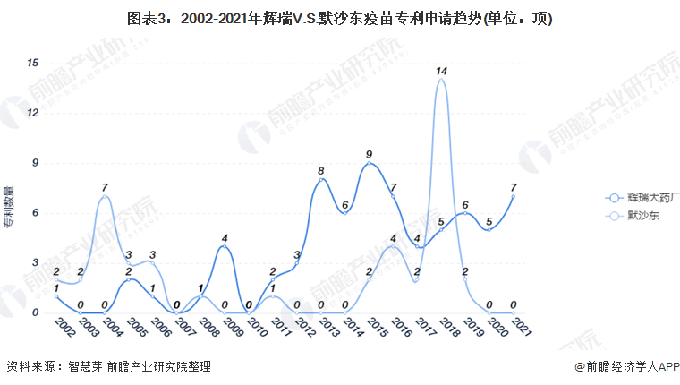 2021年9月8日輝瑞V.S.默沙東疫苗技術(shù)，專利申請量及PCT申請量對比：輝瑞遙遙領(lǐng)先于默沙東