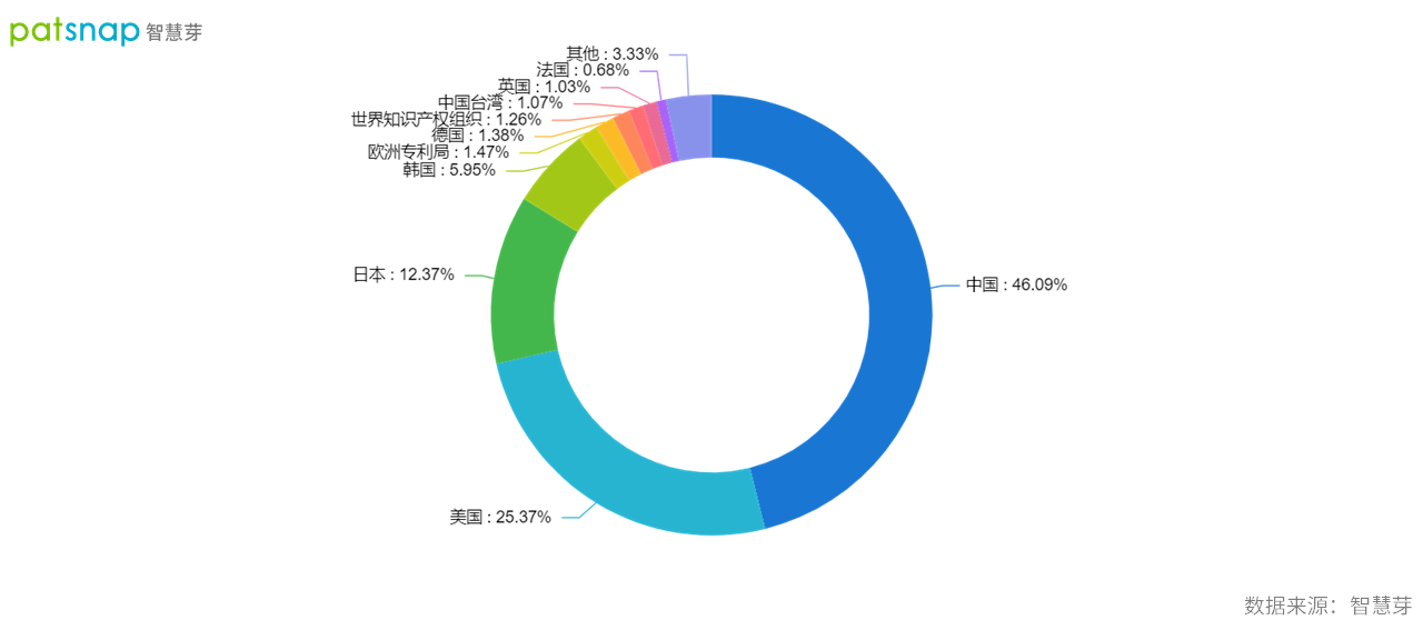 2021年9月22日中國(guó)確立全球創(chuàng)新領(lǐng)先者地位，AI領(lǐng)域?qū)＠暾?qǐng)量全球第一