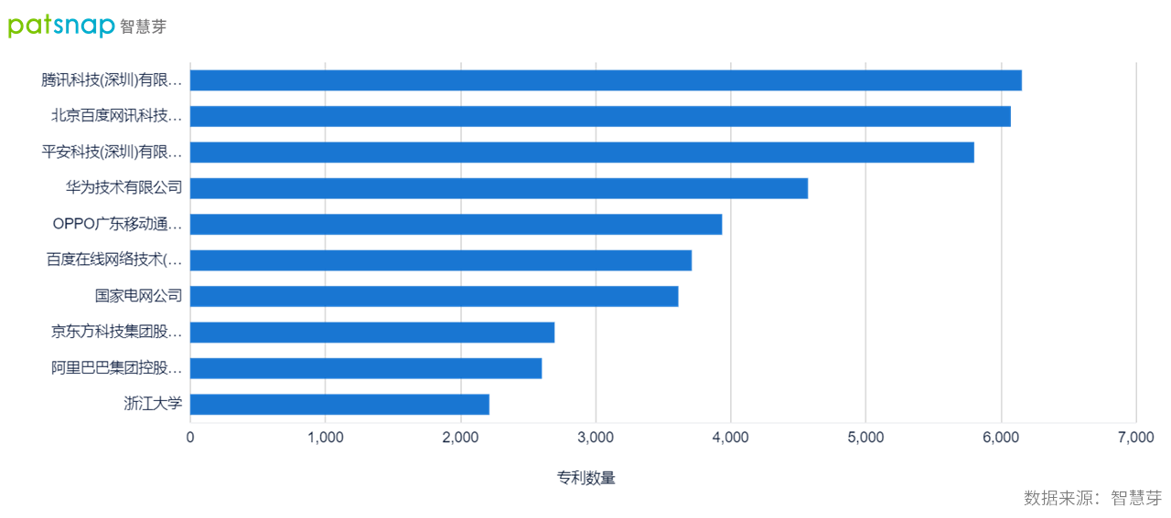2021年9月22日中國(guó)確立全球創(chuàng)新領(lǐng)先者地位，AI領(lǐng)域?qū)＠暾?qǐng)量全球第一