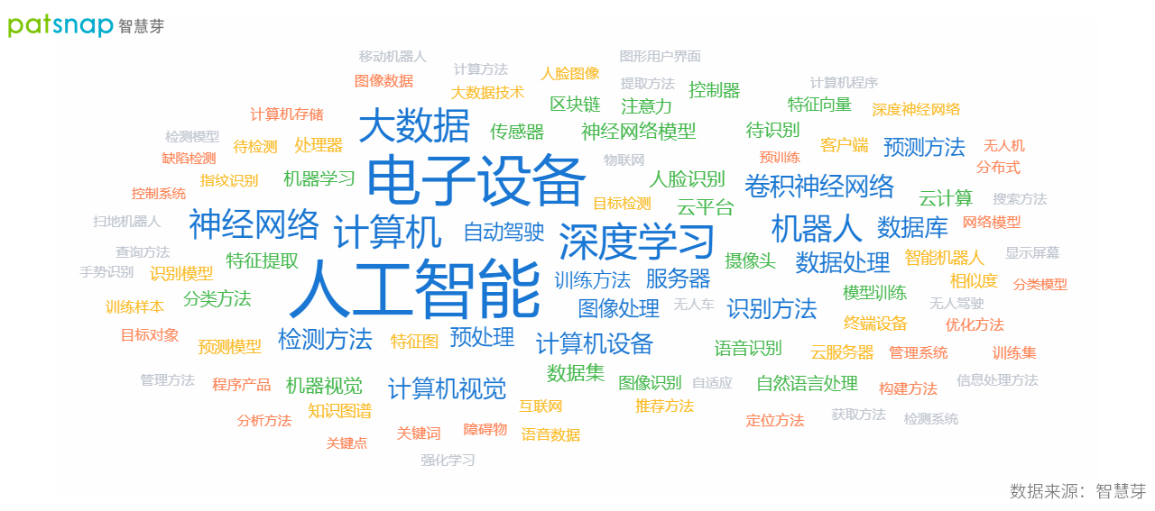 2021年9月22日中國(guó)確立全球創(chuàng)新領(lǐng)先者地位，AI領(lǐng)域?qū)＠暾?qǐng)量全球第一