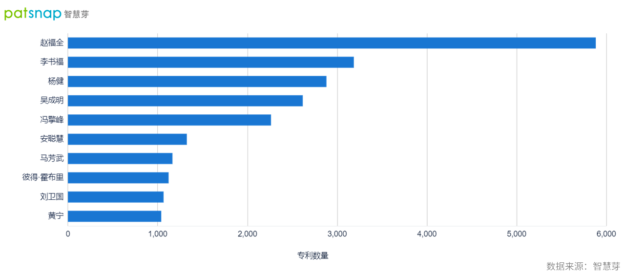 2021年9月30日吉利轉(zhuǎn)身造手機(jī)，董事長李書福手握3000余件專利