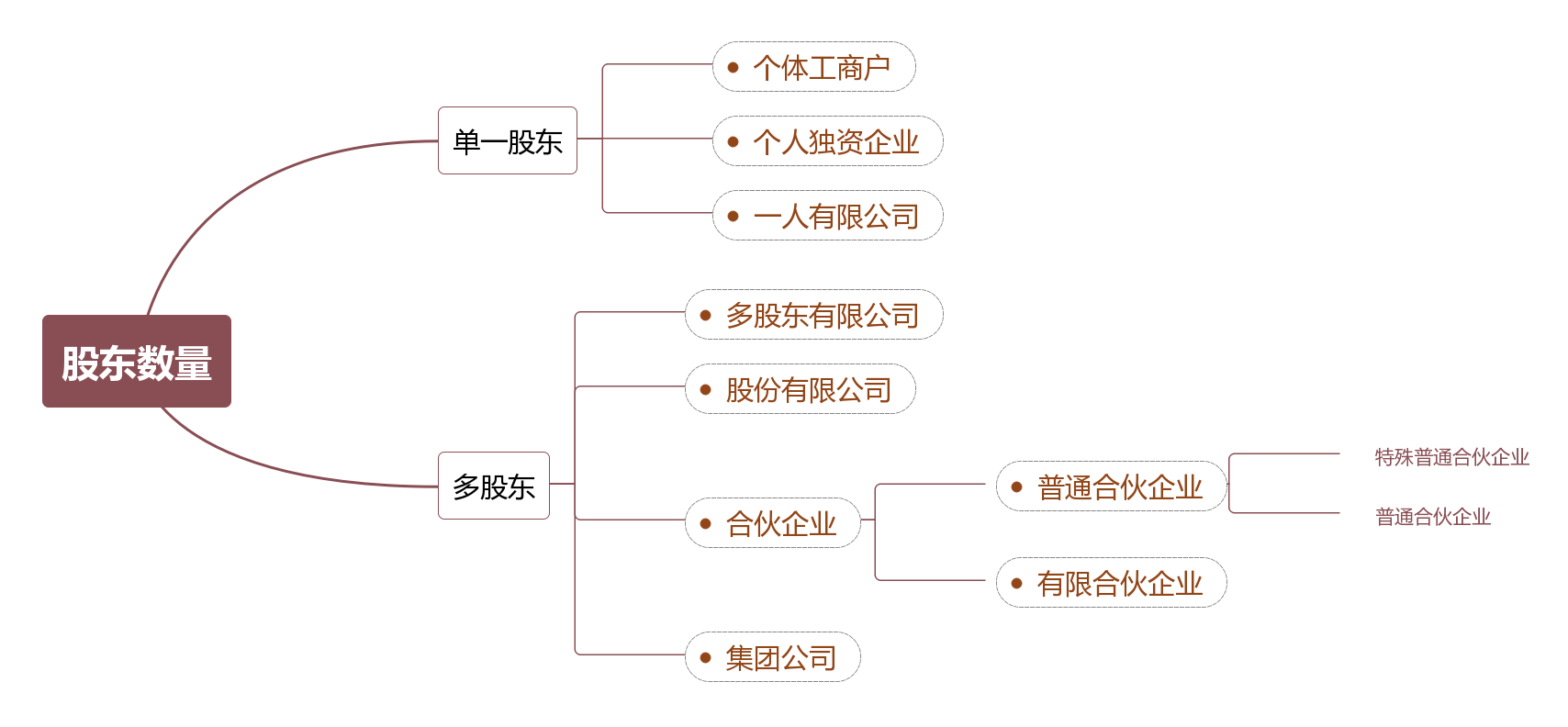 注冊(cè)公司類(lèi)型有哪些(企業(yè)類(lèi)型劃分標(biāo)準(zhǔn)2022)