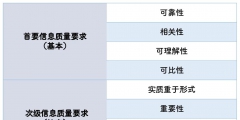 會計(jì)信息質(zhì)量要求包括哪些內(nèi)容(會計(jì)信息質(zhì)量的八個(gè)要求)