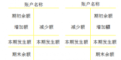 賬戶(hù)的基本結(jié)構(gòu)包括哪些(會(huì)計(jì)科目的分類(lèi))